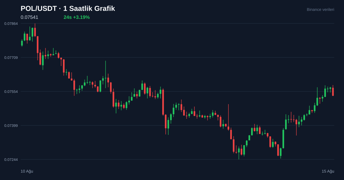 POL/USDT 1 saatlik statik fiyat grafiği