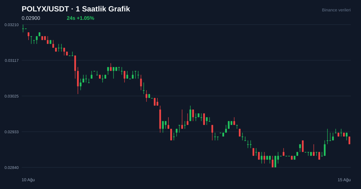 POLYX/USDT 1 saatlik statik fiyat grafiği