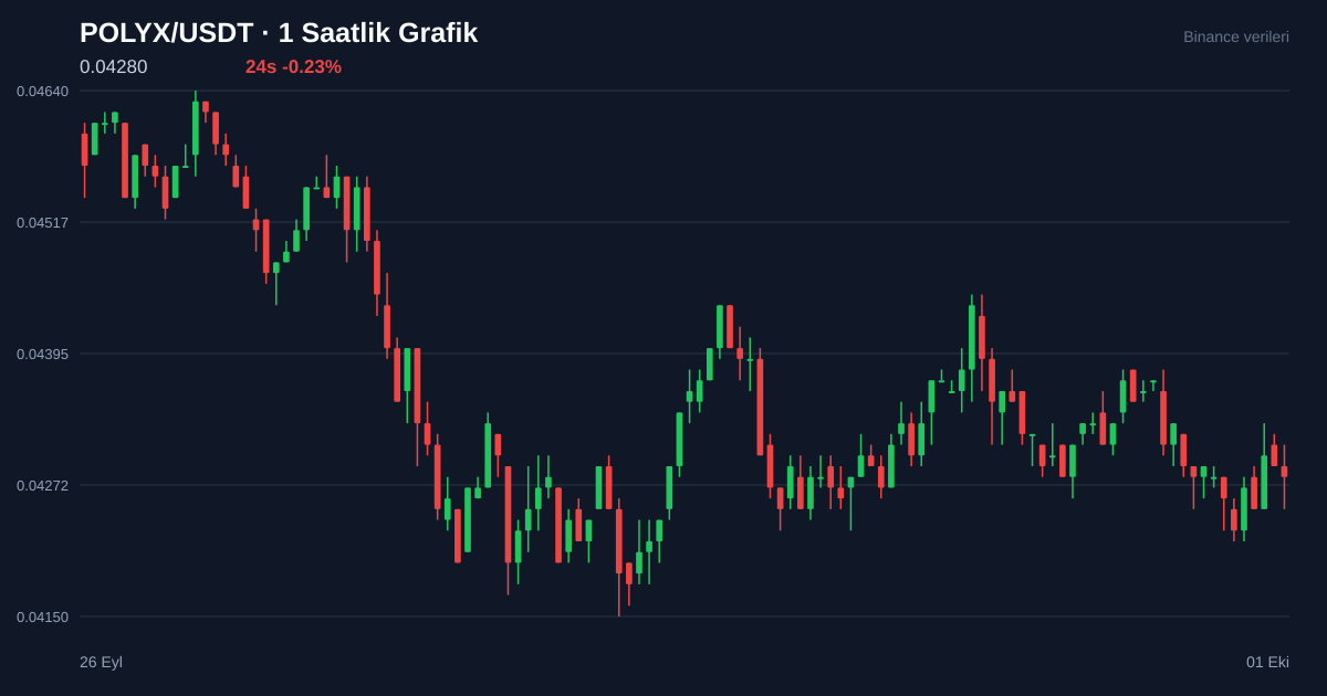 POLYX/USDT 1 saatlik statik fiyat grafiği