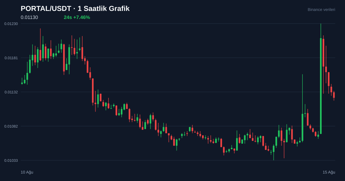 PORTAL/USDT 1 saatlik statik fiyat grafiği