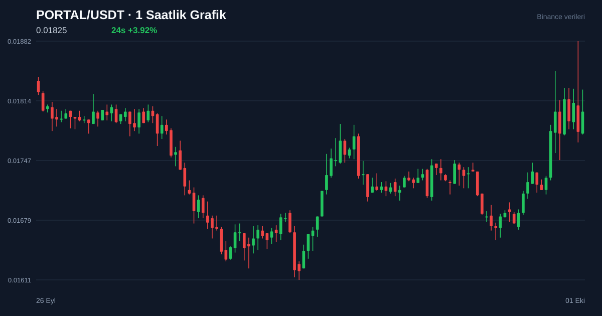 PORTAL/USDT 1 saatlik statik fiyat grafiği