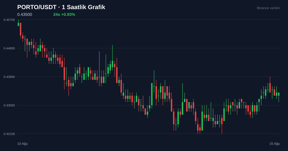 PORTO/USDT 1 saatlik statik fiyat grafiği