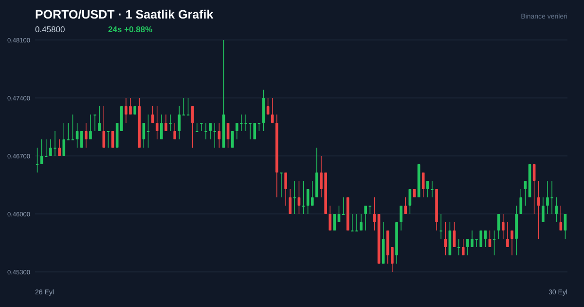 PORTO/USDT 1 saatlik statik fiyat grafiği