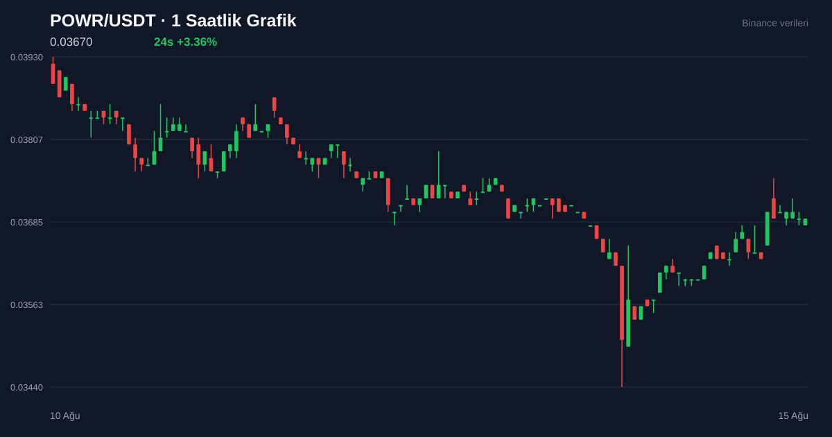POWR/USDT 1 saatlik statik fiyat grafiği