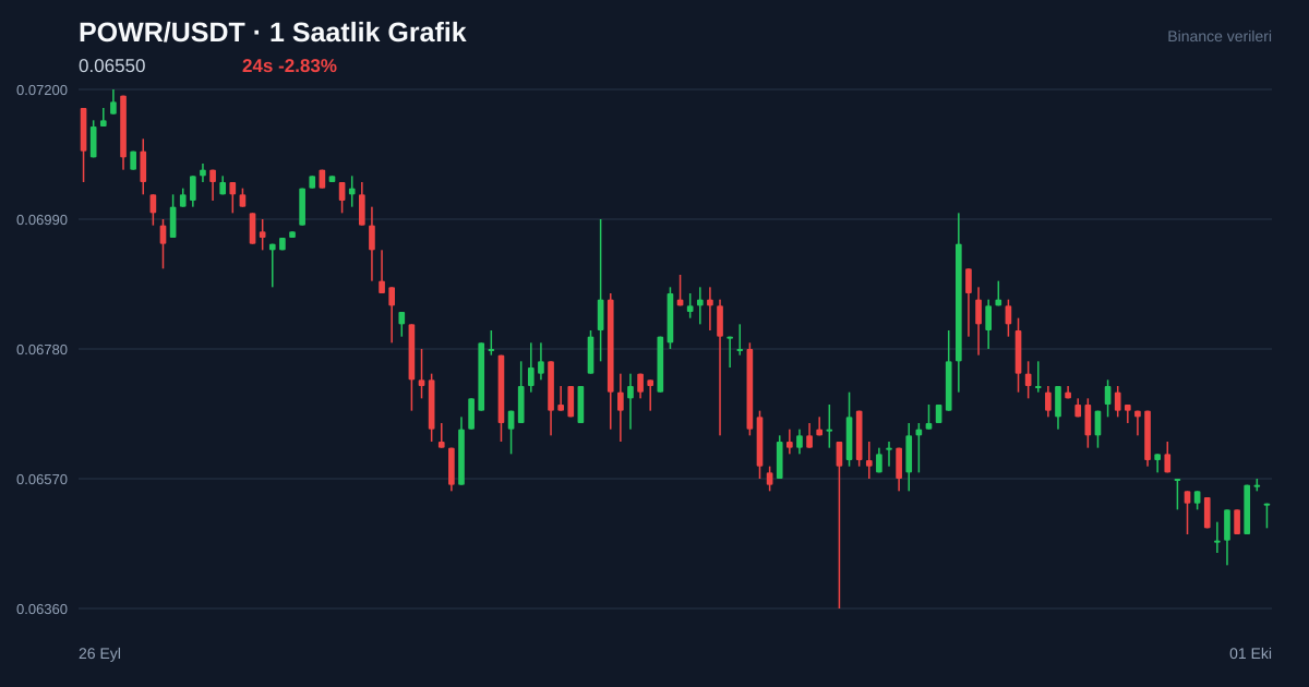 POWR/USDT 1 saatlik statik fiyat grafiği