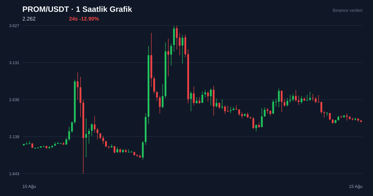 PROM/USDT 1 saatlik statik fiyat grafiği
