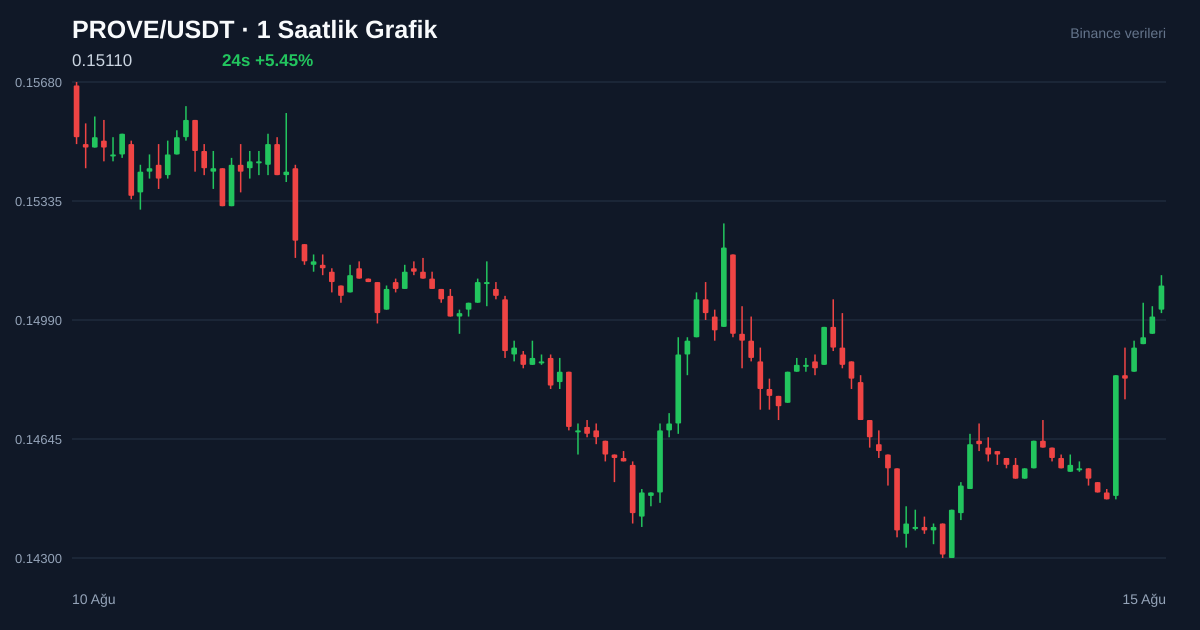 PROVE/USDT 1 saatlik statik fiyat grafiği