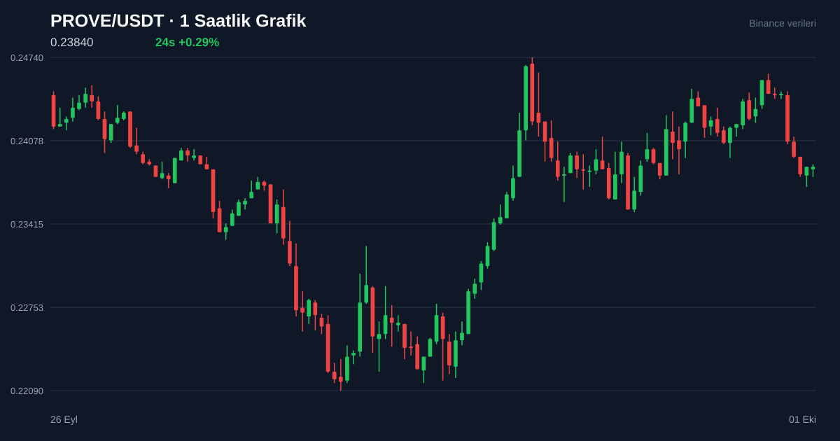 PROVE/USDT 1 saatlik statik fiyat grafiği