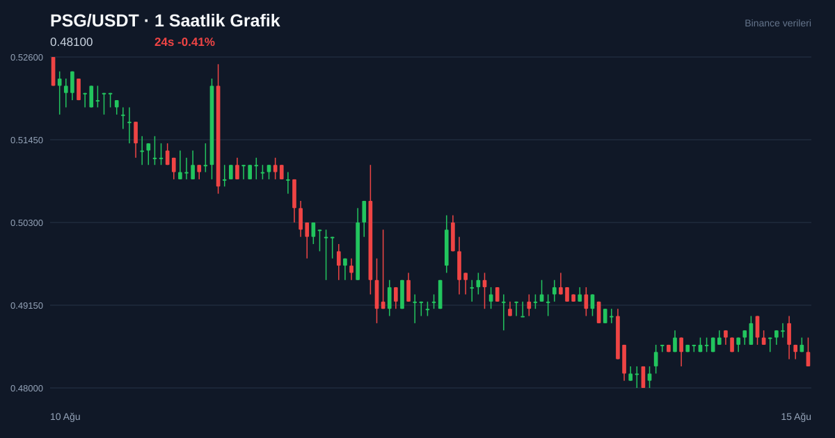 PSG/USDT 1 saatlik statik fiyat grafiği