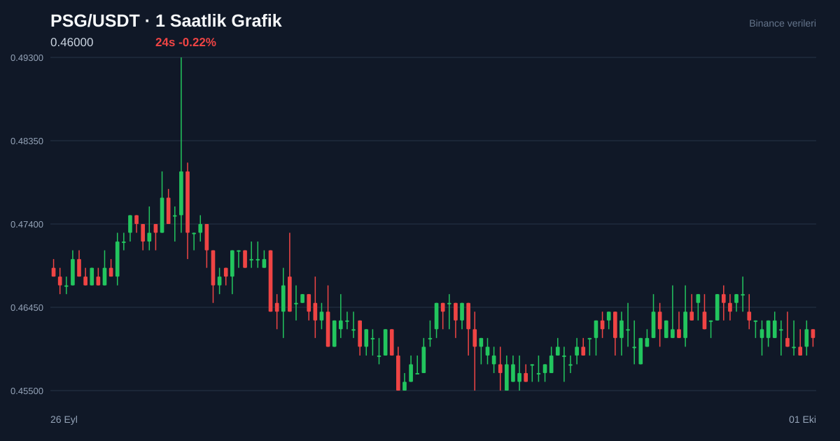 PSG/USDT 1 saatlik statik fiyat grafiği