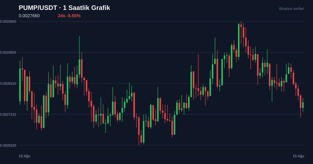 PUMP/USDT 1 saatlik statik fiyat grafiği