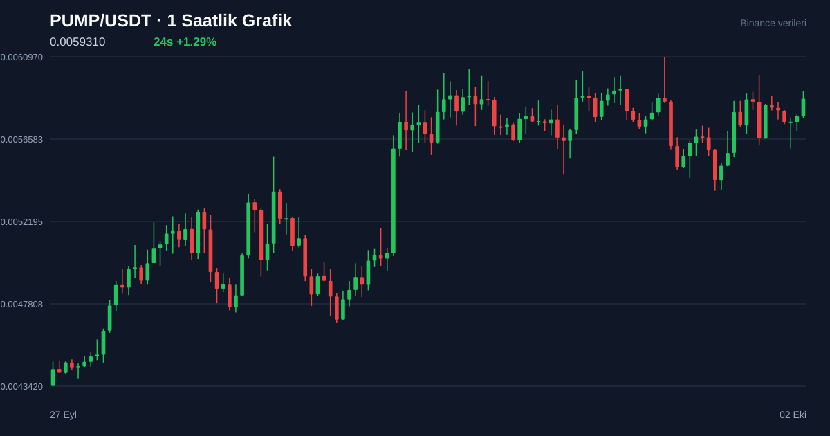 PUMP/USDT 1 saatlik statik fiyat grafiği
