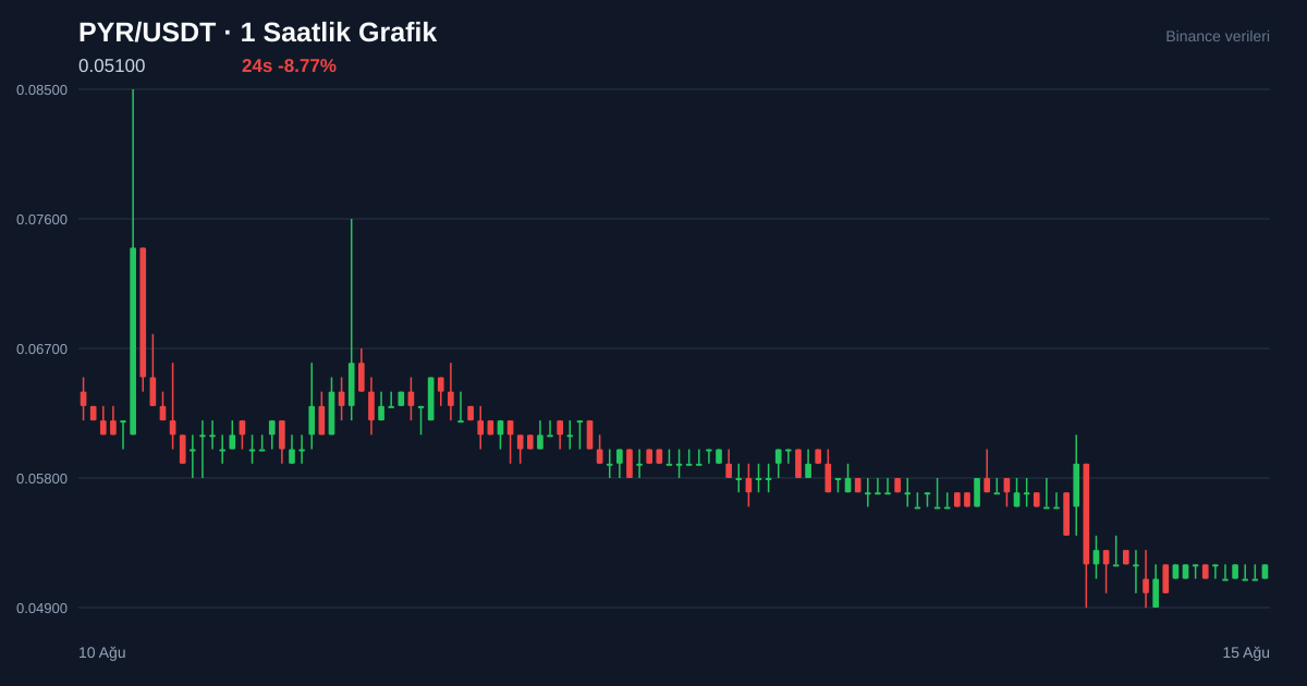 PYR/USDT 1 saatlik statik fiyat grafiği