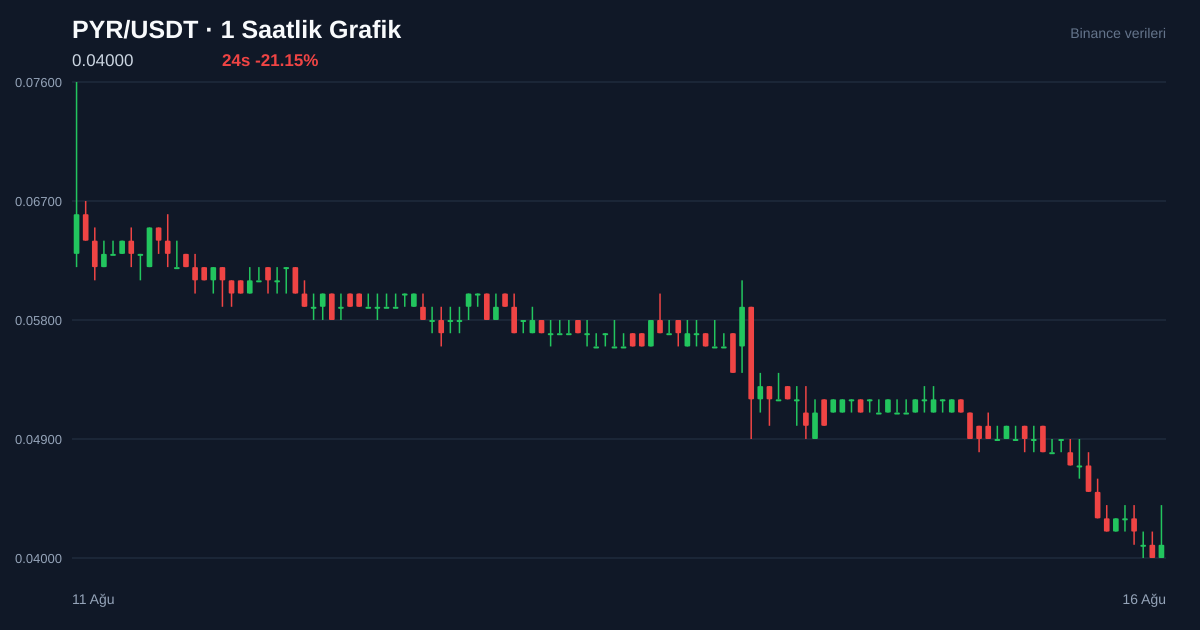 PYR/USDT 1 saatlik statik fiyat grafiği