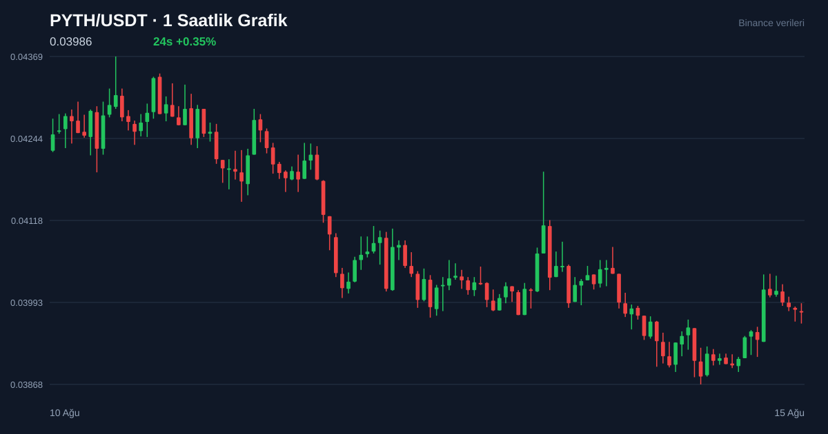 PYTH/USDT 1 saatlik statik fiyat grafiği