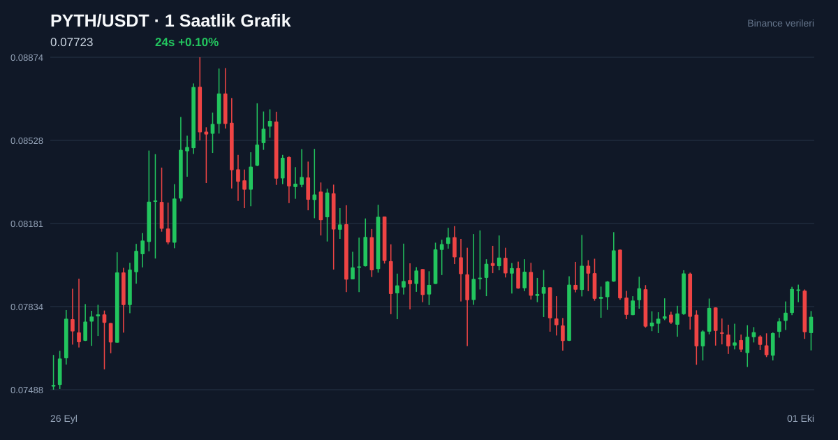 PYTH/USDT 1 saatlik statik fiyat grafiği