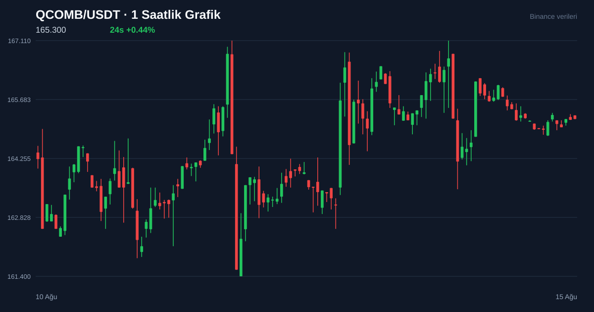 QCOMB/USDT 1 saatlik statik fiyat grafiği