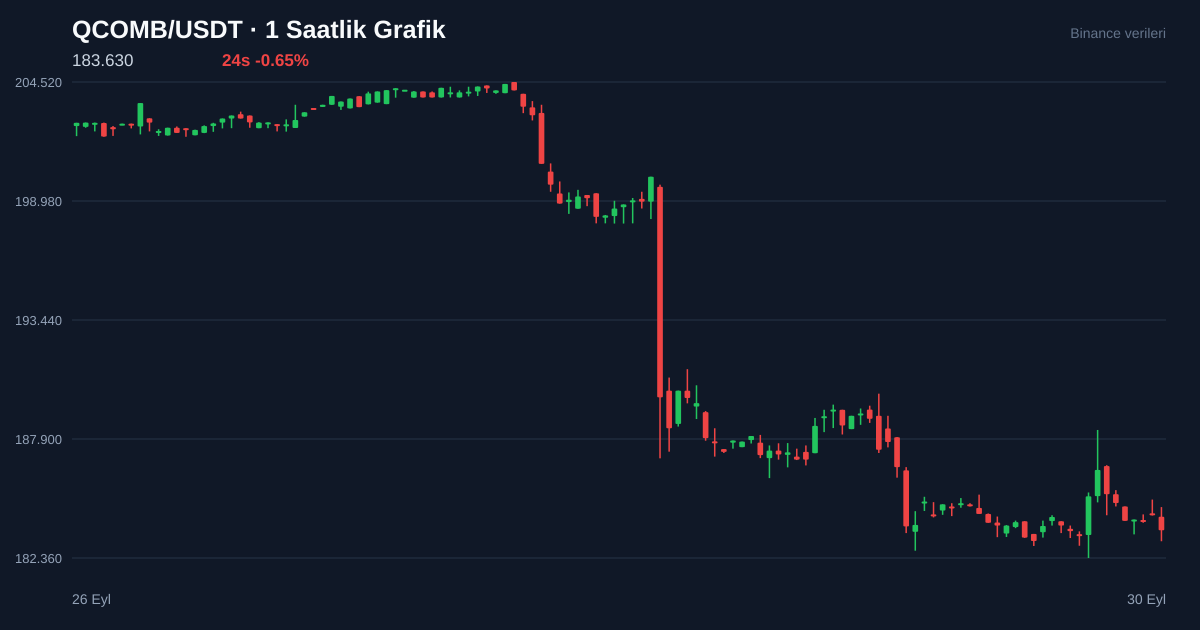 QCOMB/USDT 1 saatlik statik fiyat grafiği