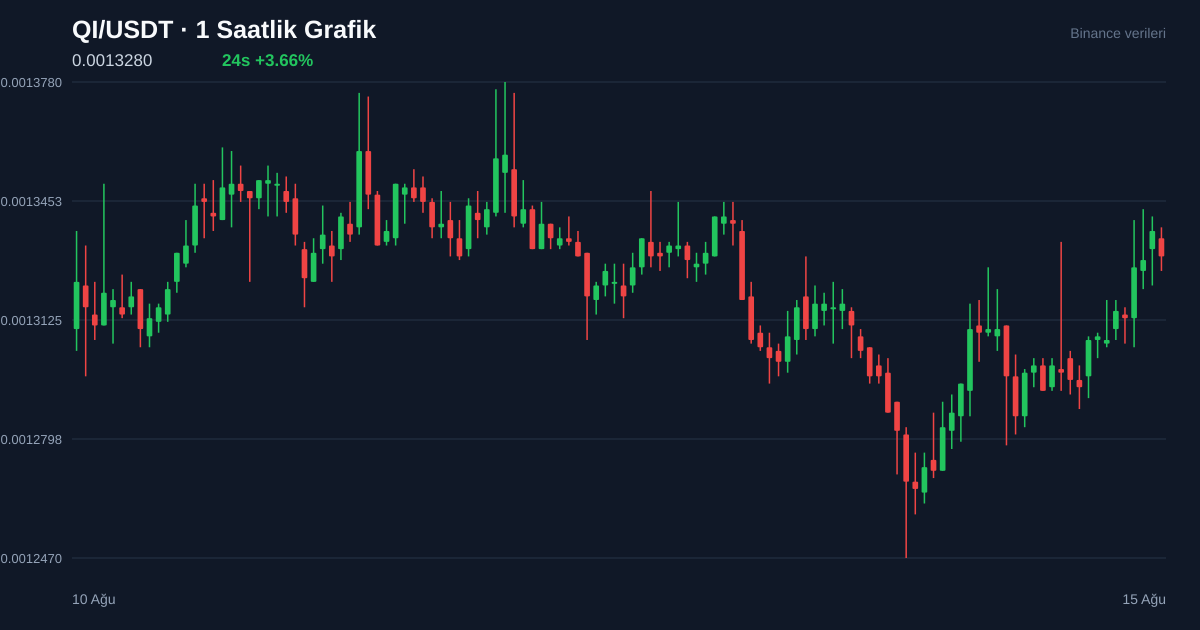 QI/USDT 1 saatlik statik fiyat grafiği