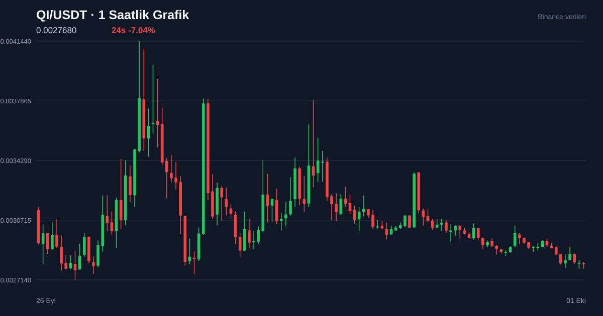 QI/USDT 1 saatlik statik fiyat grafiği