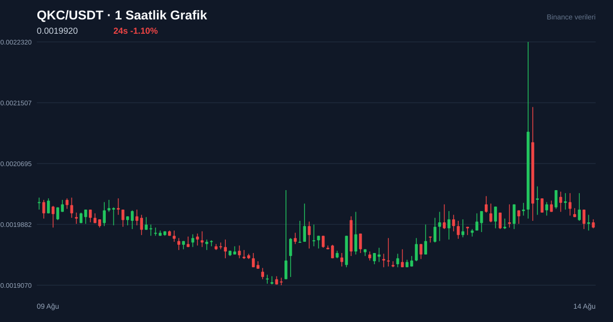 QKC/USDT 1 saatlik statik fiyat grafiği
