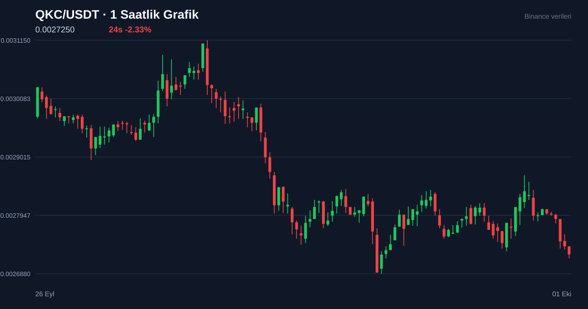 QKC/USDT 1 saatlik statik fiyat grafiği
