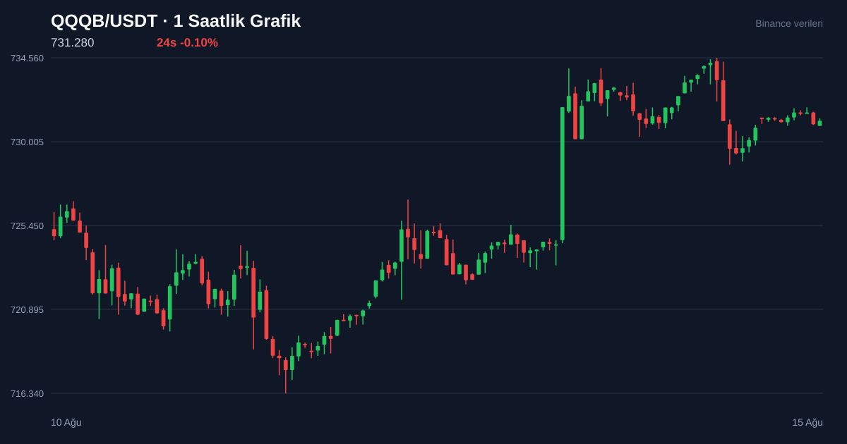 QQQB/USDT 1 saatlik statik fiyat grafiği