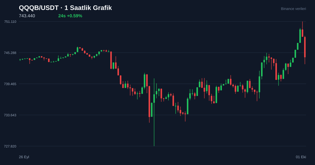 QQQB/USDT 1 saatlik statik fiyat grafiği