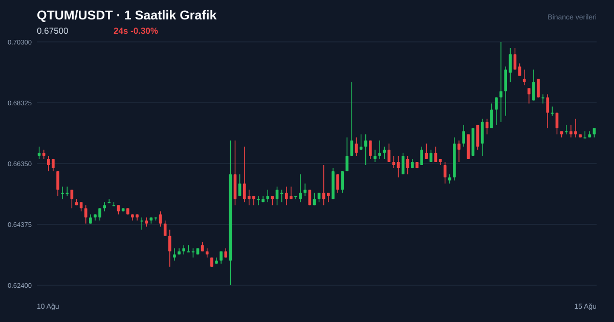 QTUM/USDT 1 saatlik statik fiyat grafiği