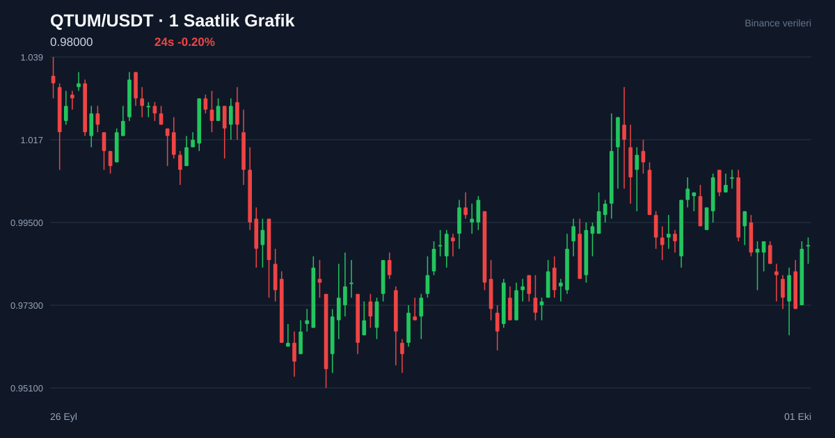 QTUM/USDT 1 saatlik statik fiyat grafiği