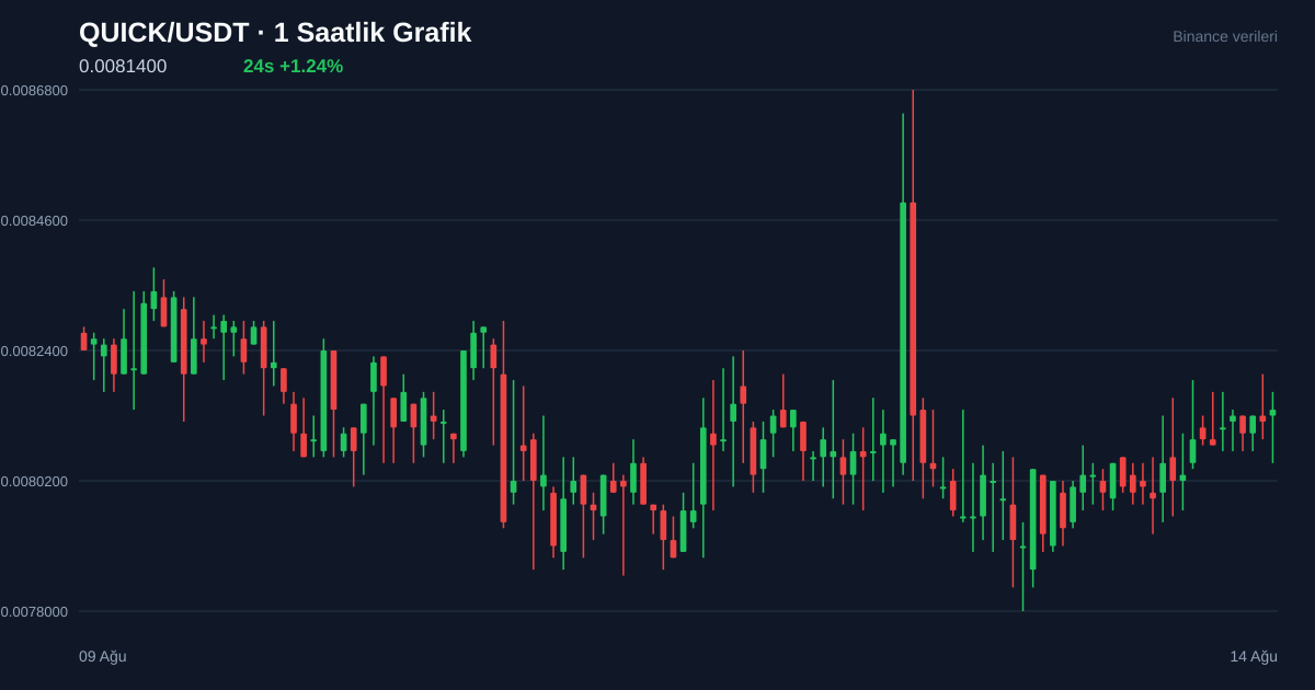 QUICK/USDT 1 saatlik statik fiyat grafiği