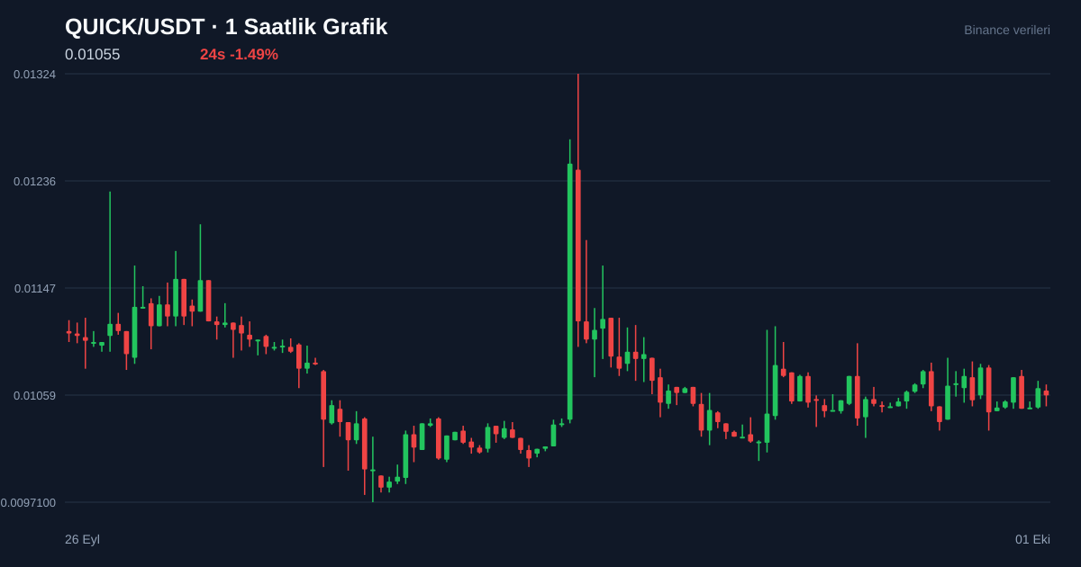 QUICK/USDT 1 saatlik statik fiyat grafiği