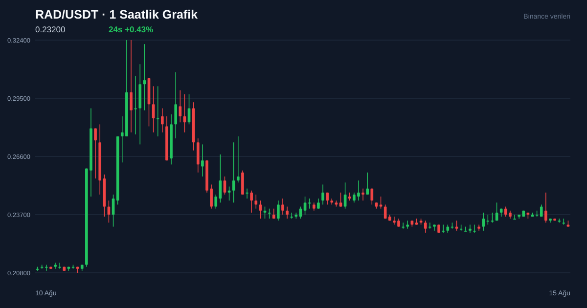 RAD/USDT 1 saatlik statik fiyat grafiği