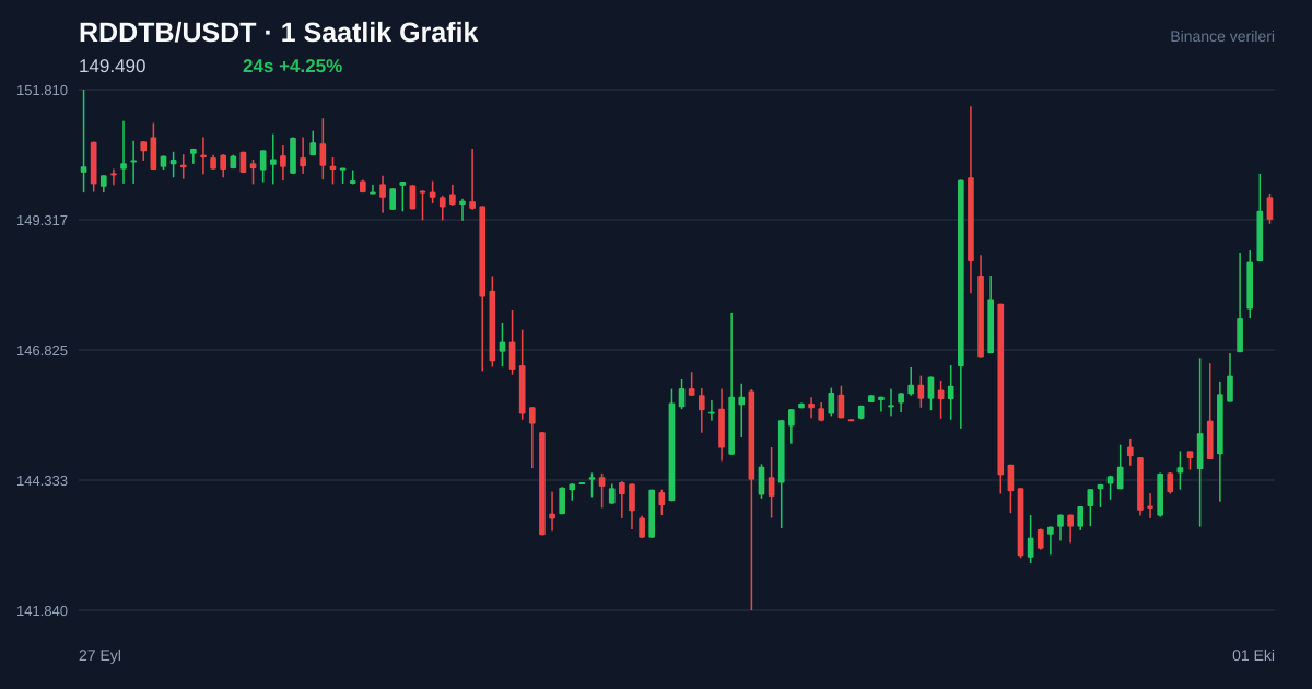 RDDTB/USDT 1 saatlik statik fiyat grafiği