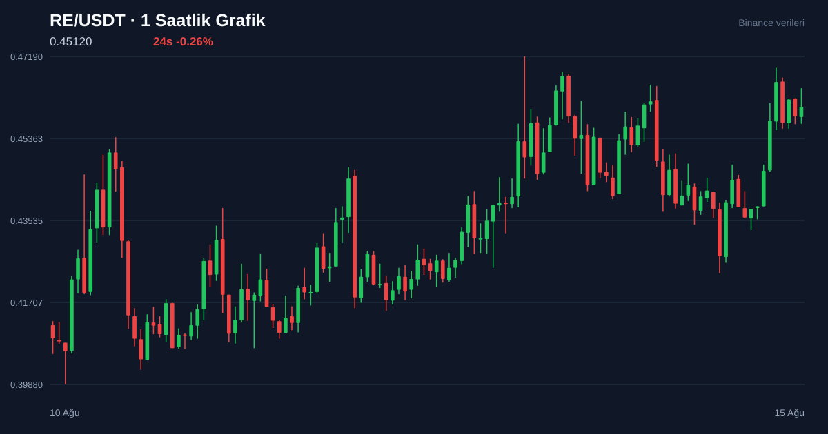 RE/USDT 1 saatlik statik fiyat grafiği