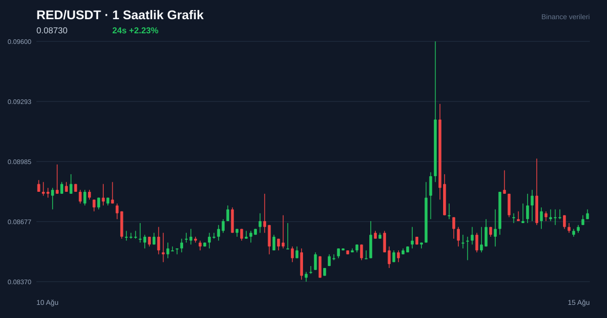 RED/USDT 1 saatlik statik fiyat grafiği