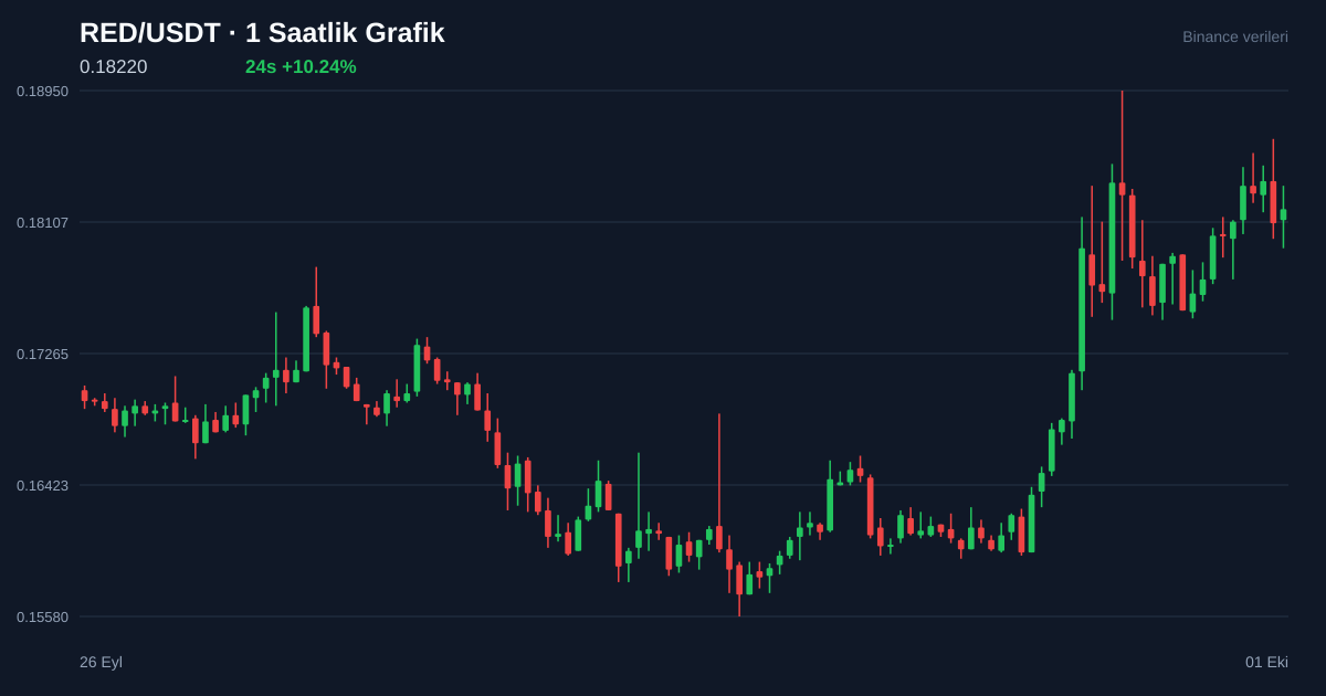RED/USDT 1 saatlik statik fiyat grafiği