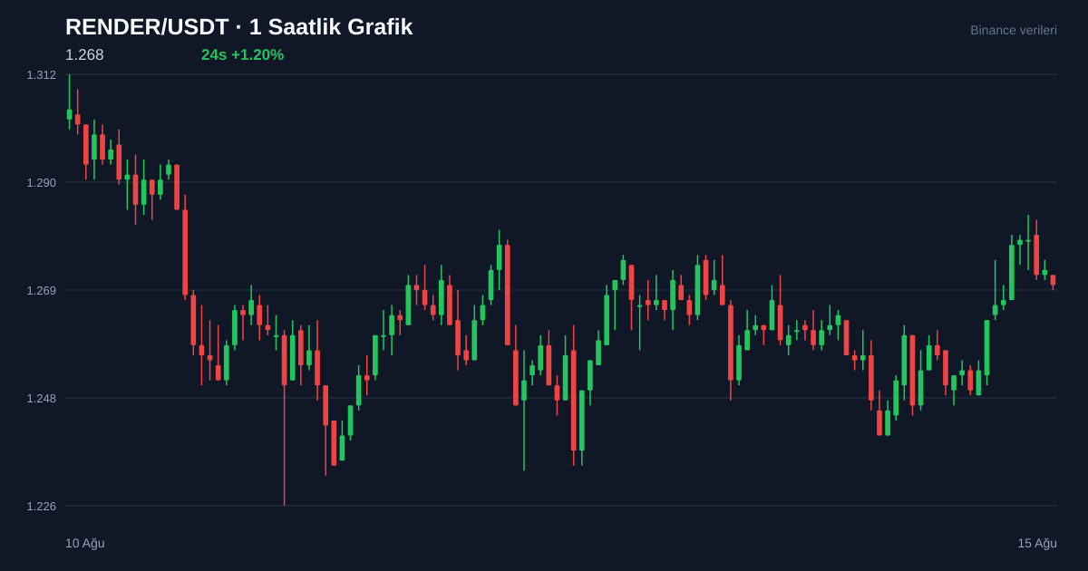 RENDER/USDT 1 saatlik statik fiyat grafiği