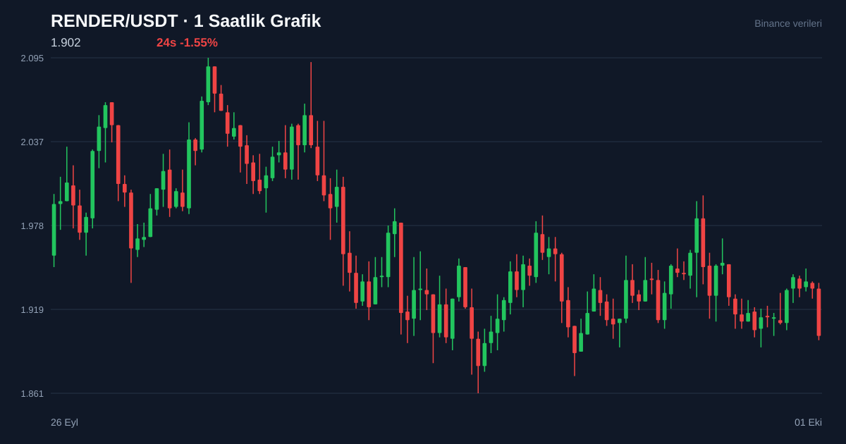 RENDER/USDT 1 saatlik statik fiyat grafiği