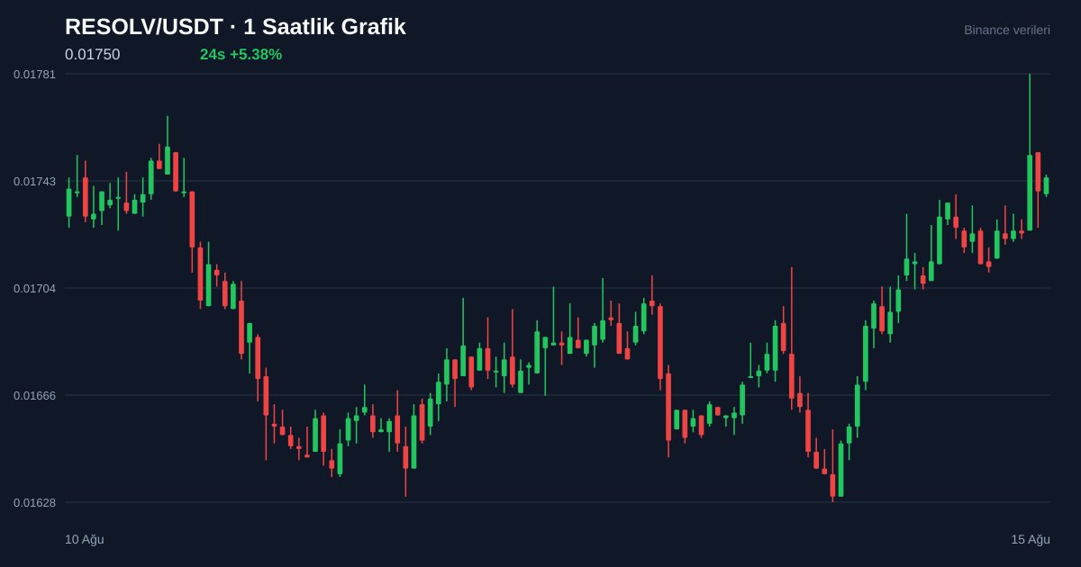 RESOLV/USDT 1 saatlik statik fiyat grafiği