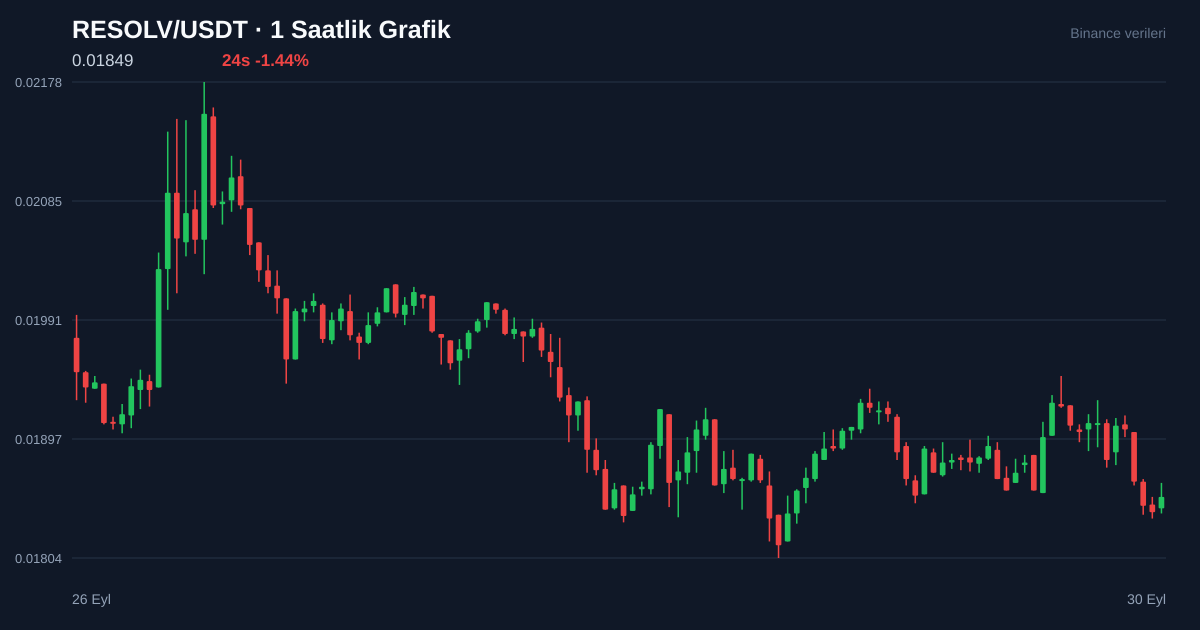 RESOLV/USDT 1 saatlik statik fiyat grafiği