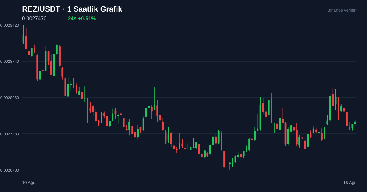 REZ/USDT 1 saatlik statik fiyat grafiği