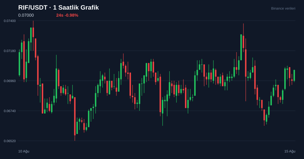 RIF/USDT 1 saatlik statik fiyat grafiği