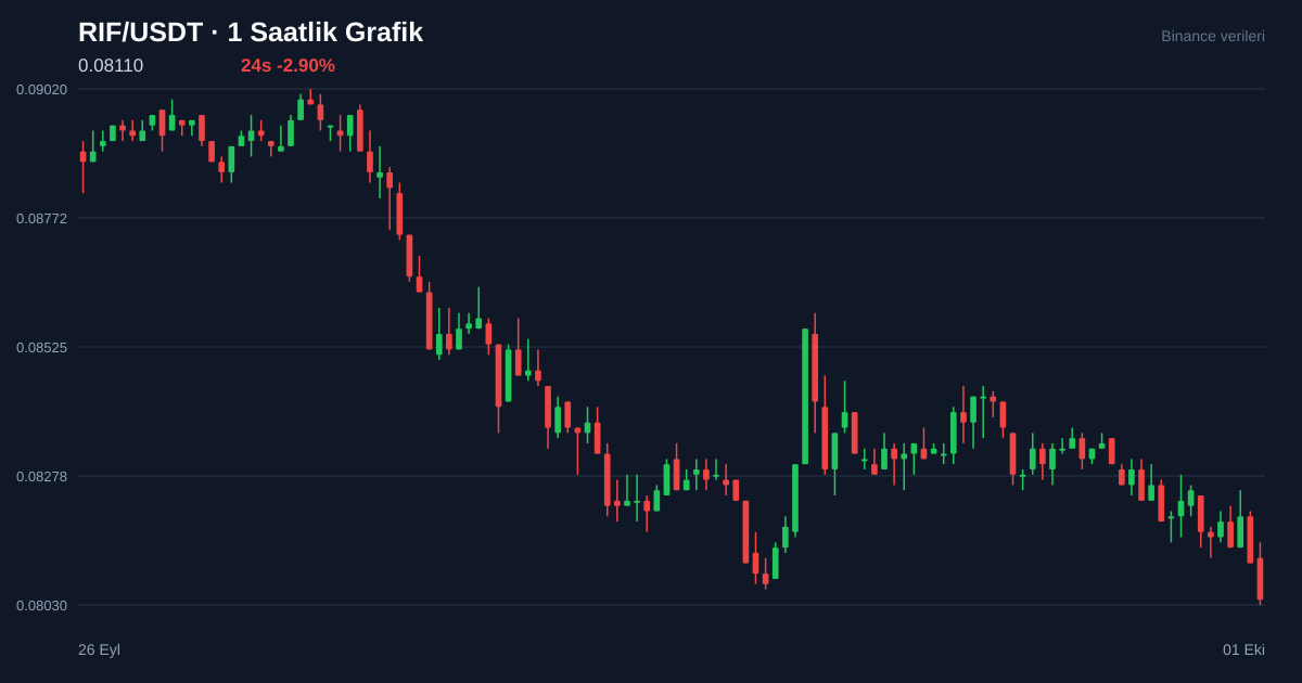 RIF/USDT 1 saatlik statik fiyat grafiği