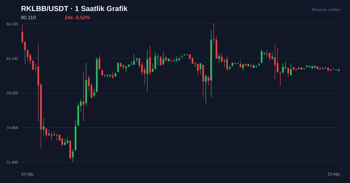 RKLBB/USDT 1 saatlik statik fiyat grafiği