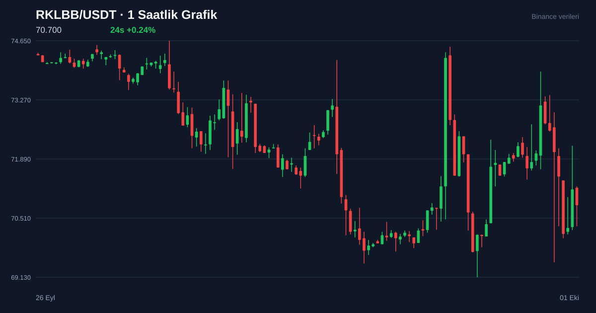RKLBB/USDT 1 saatlik statik fiyat grafiği