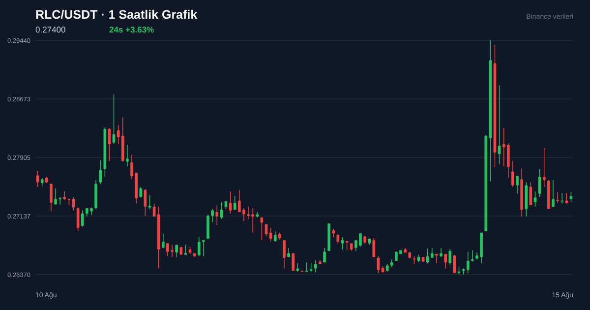 RLC/USDT 1 saatlik statik fiyat grafiği