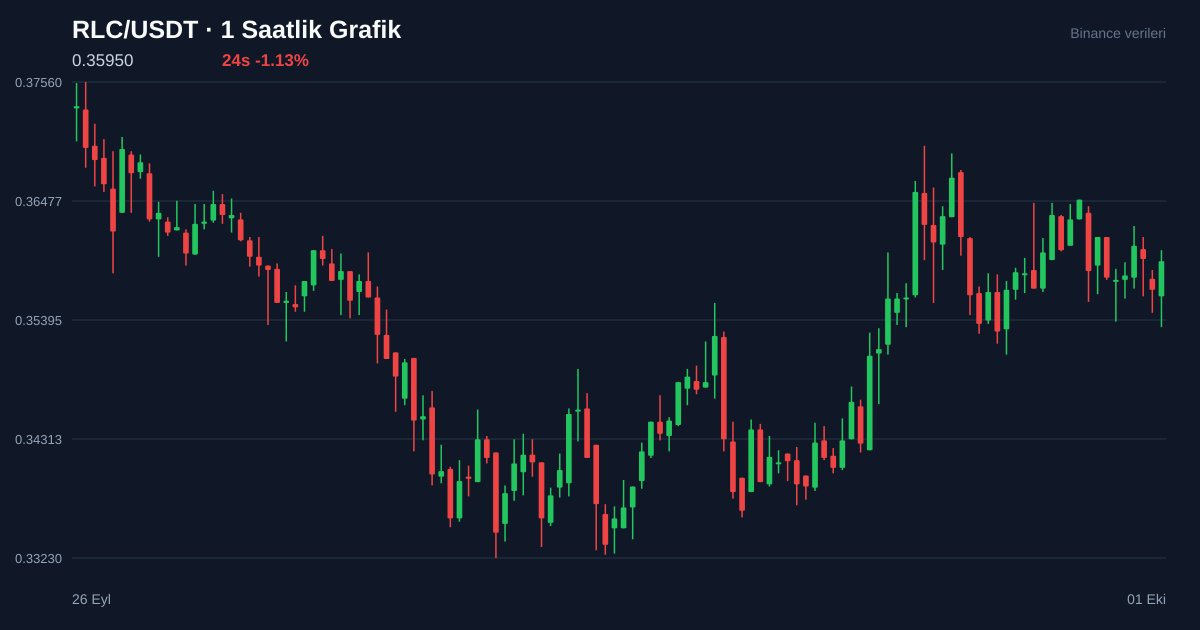 RLC/USDT 1 saatlik statik fiyat grafiği