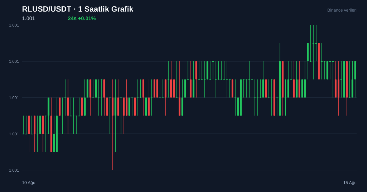 RLUSD/USDT 1 saatlik statik fiyat grafiği