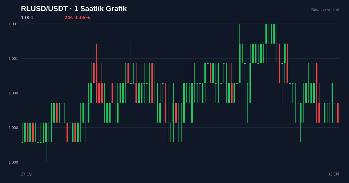 RLUSD/USDT 1 saatlik statik fiyat grafiği
